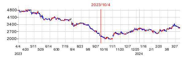 2023年10月4日 10:38前後のの株価チャート